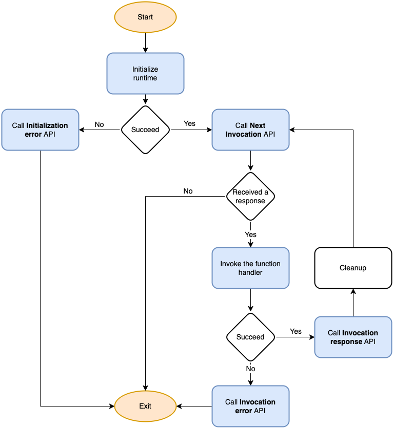 AWS Custom runtime flow diagram
